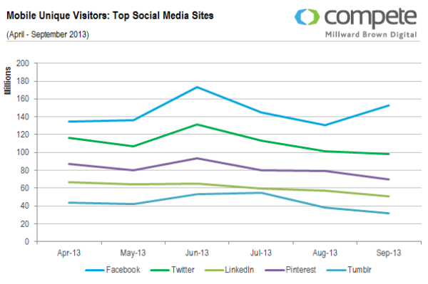 mobile-unique-visitors-top-social-media-sites1